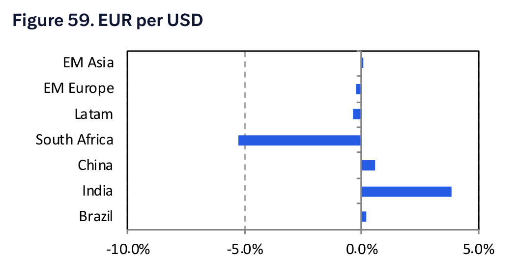 Figure 59. EUR per USD