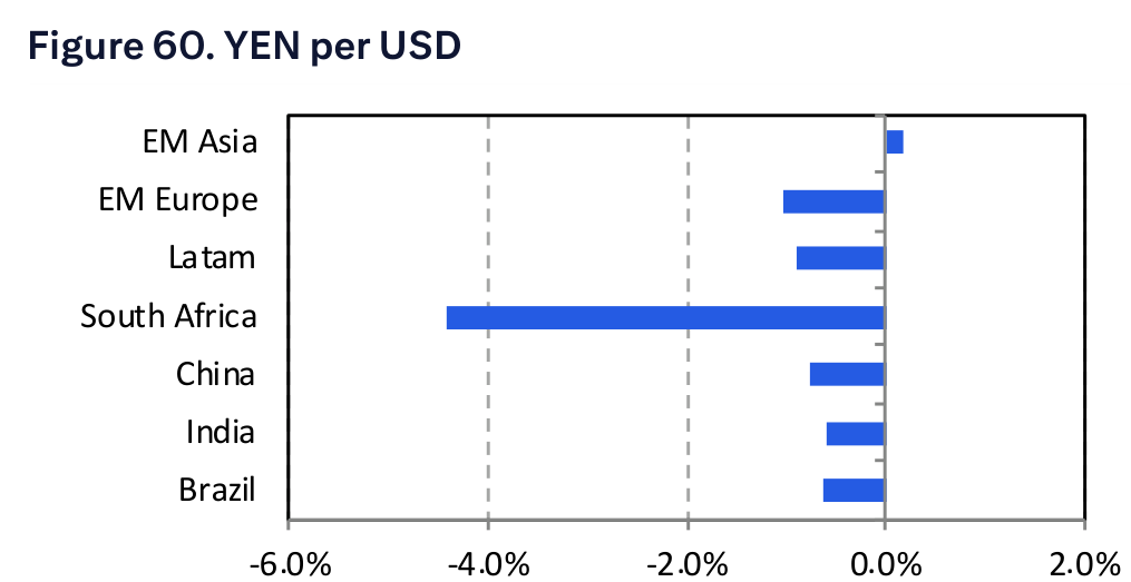 Figure 60. YEN per USD