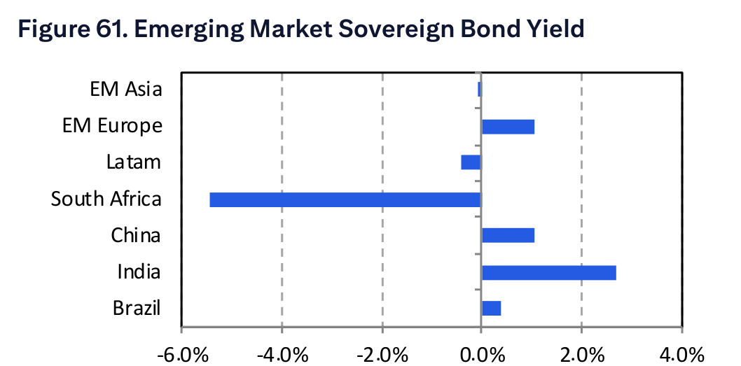 Figure 61. Emerging Market Sovereign Bond Yield