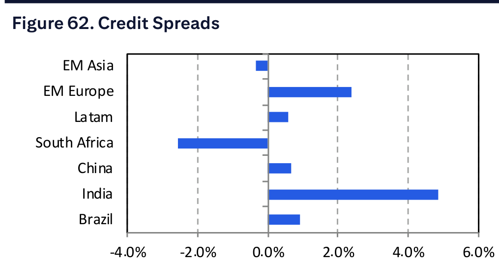 Figure 62. Credit Spreads