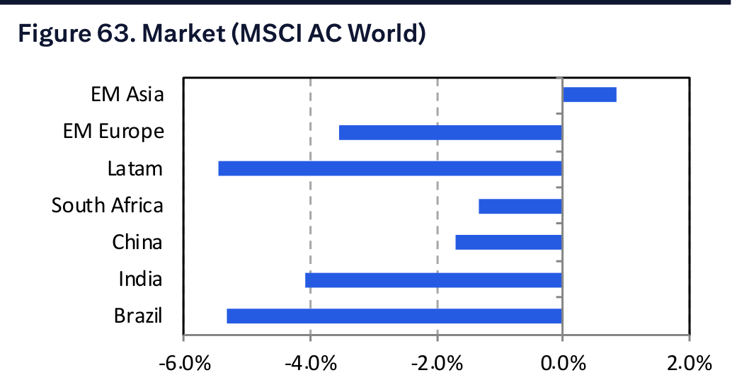Figure 63. Market (MSCI AC World)