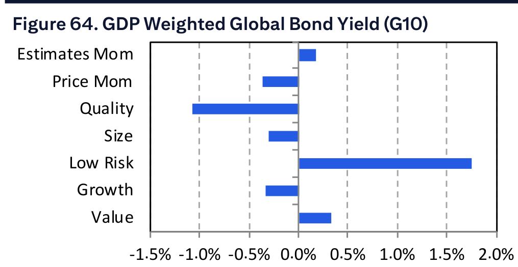 Figure 64. GDP Weighted Global Bond Yield (G10)