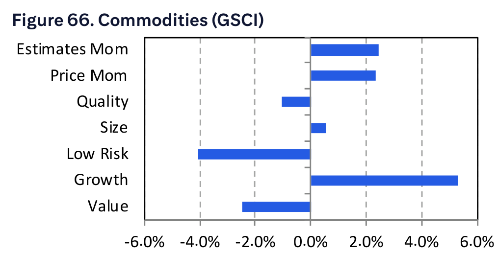 Figure 66. Commodities (GSCI)