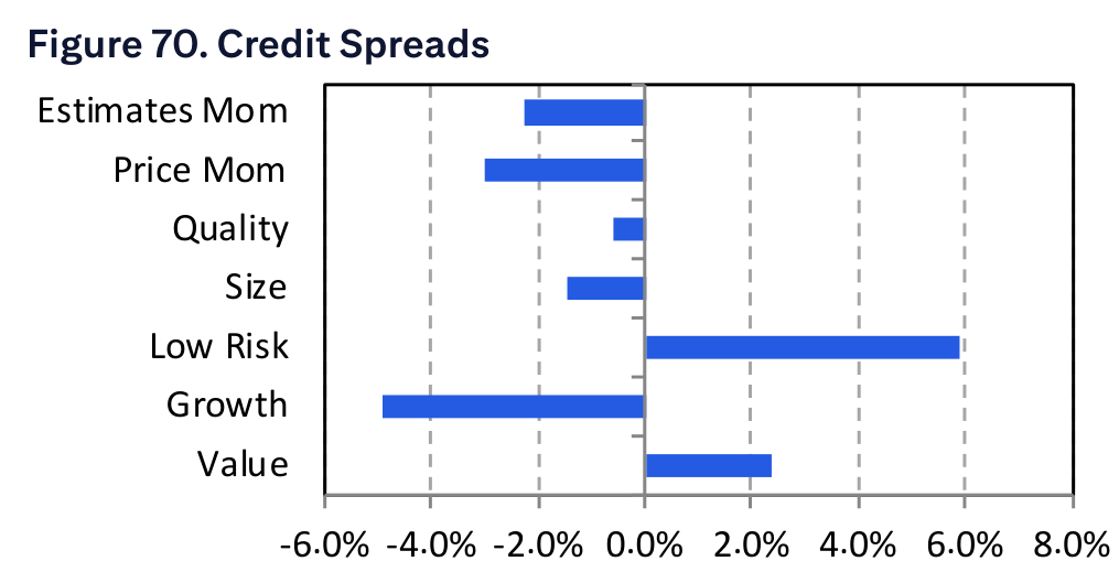 Figure 70. Credit Spreads