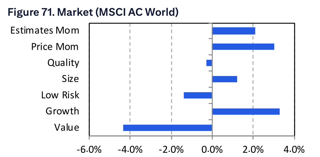 Figure 71. Market (MSCI AC World)