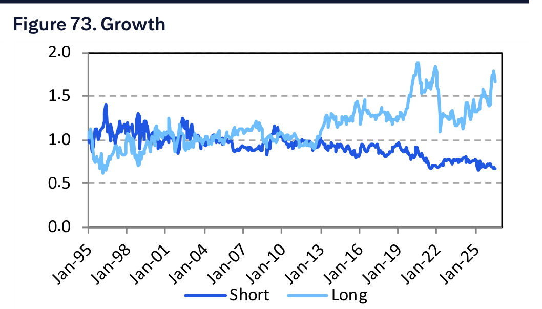 Figure 73. Growth