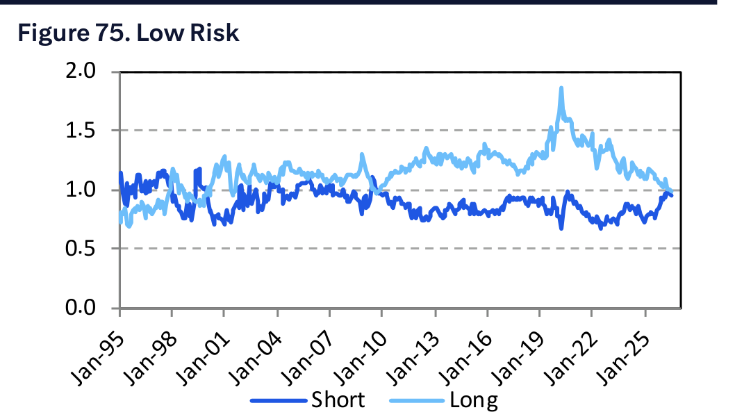 Figure 75. Low Risk