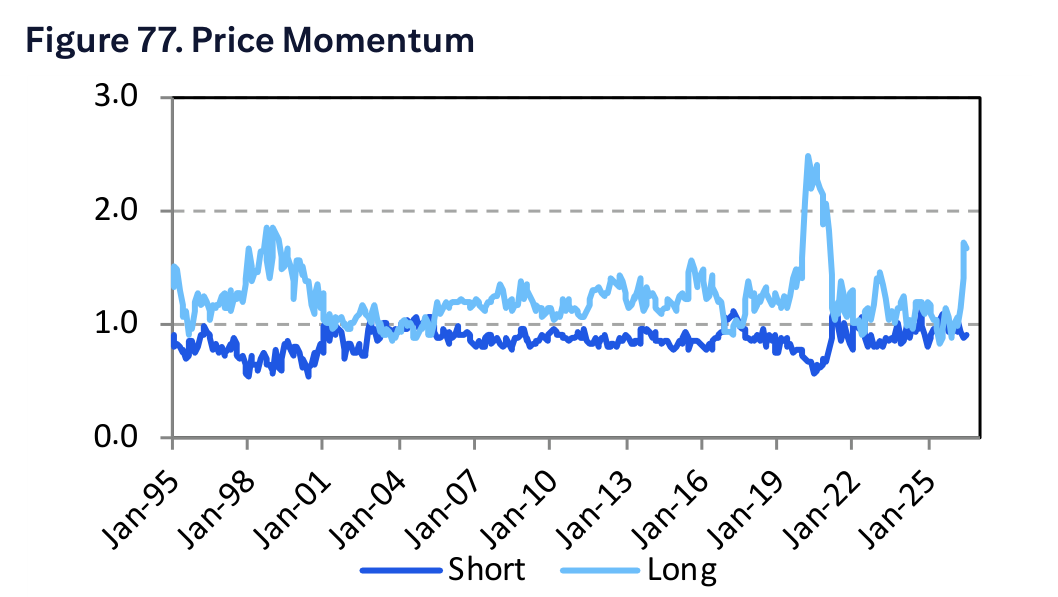 Figure 77. Price Momentum