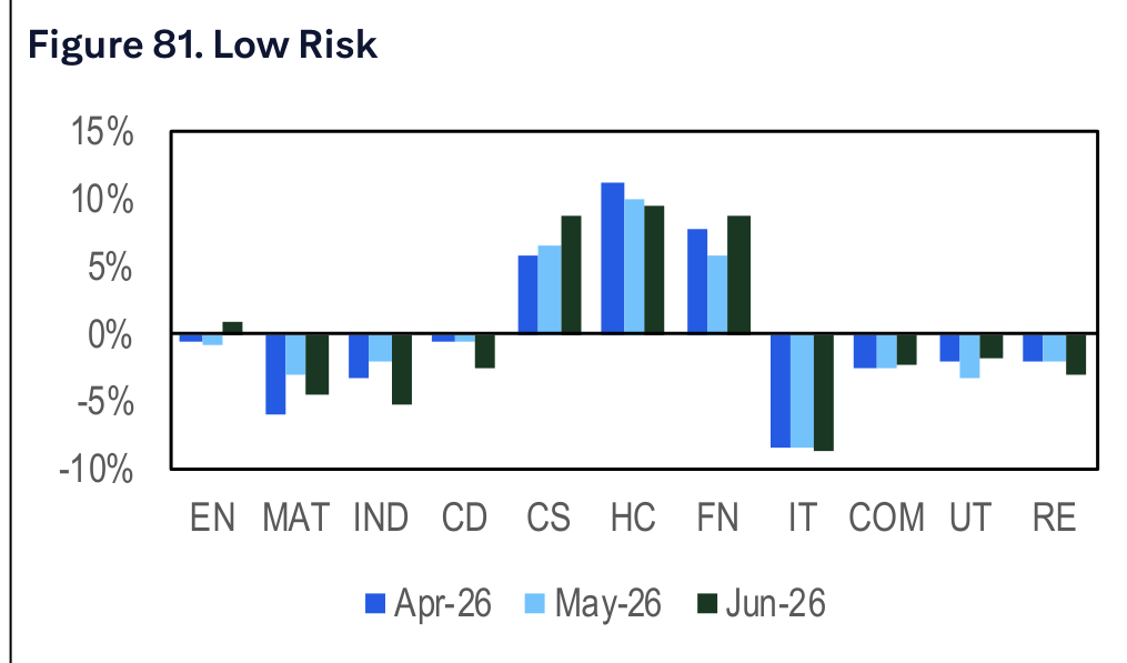 Figure 81. Low Risk