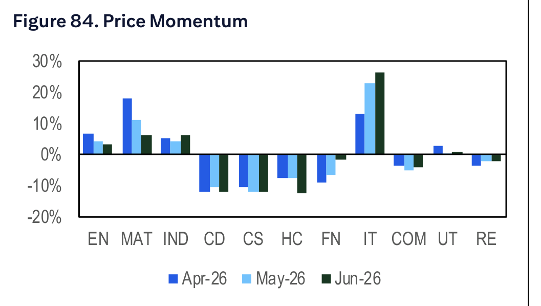 Figure 84. Price Momentum