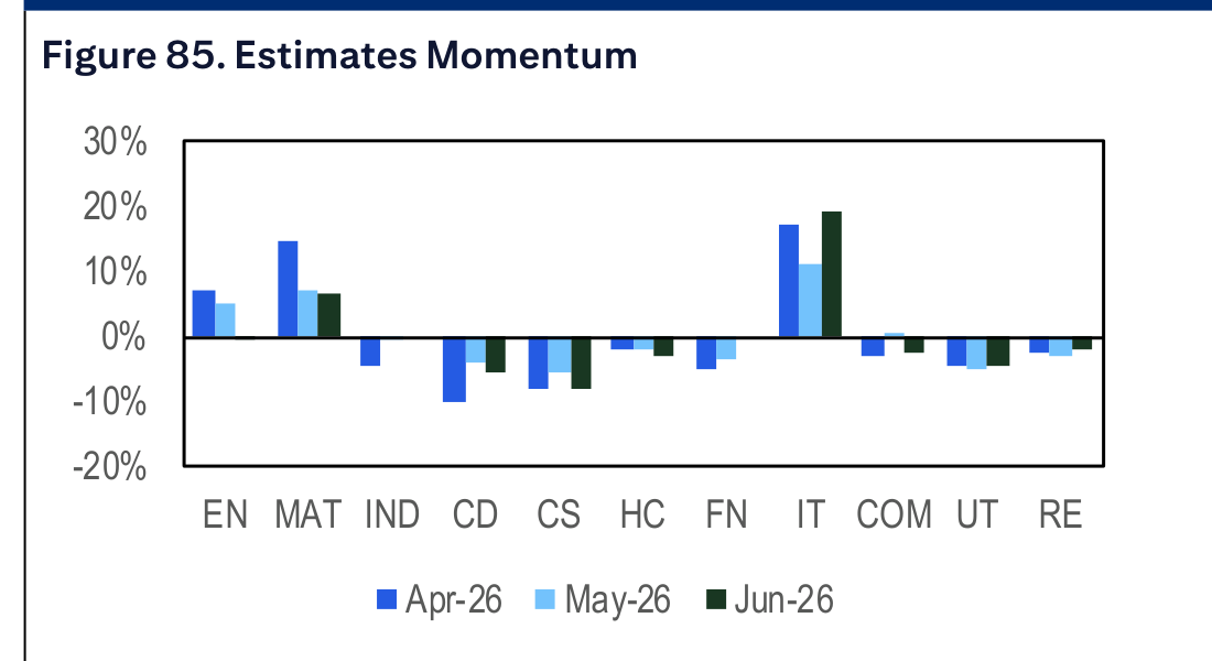 Figure 85. Estimates Momentum