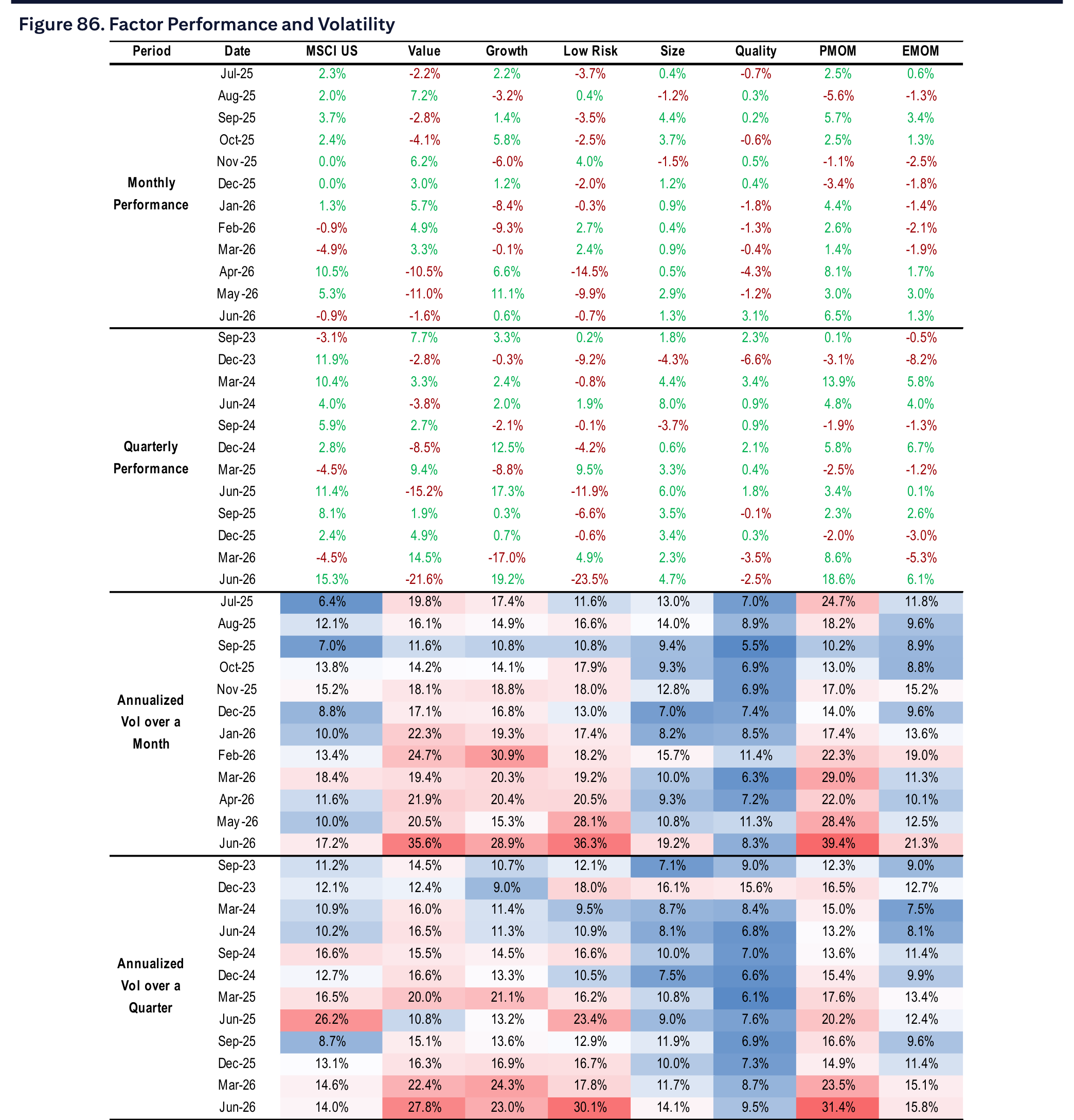 Figure 86. Factor Performance and Volatility