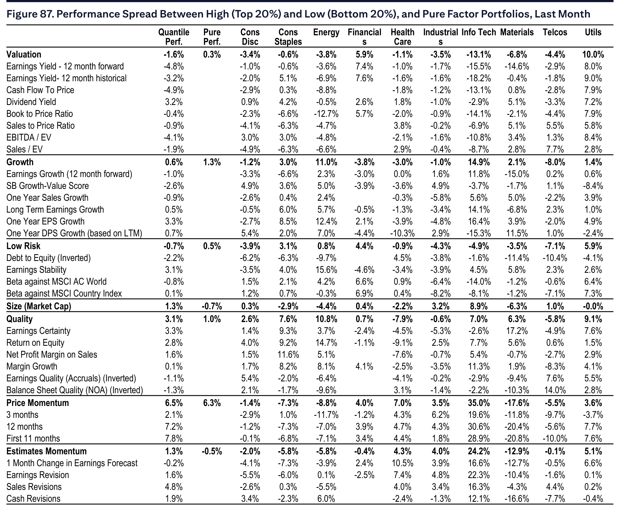Figure 87. Performance Spread Between High (Top 20%) and Low (Bottom 20%), and Pure Factor Portfolios, Last Month