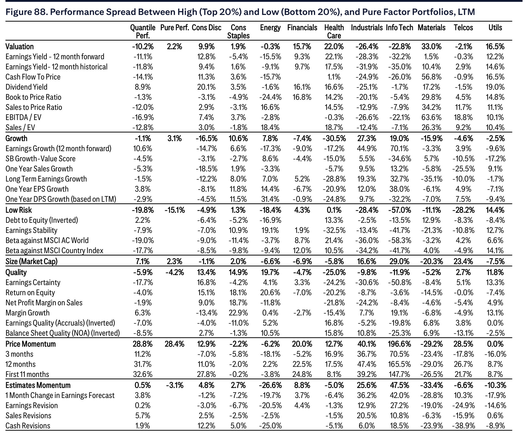 Figure 88. Performance Spread Between High (Top 20%) and Low (Bottom 20%), and Pure Factor Portfolios, LTM