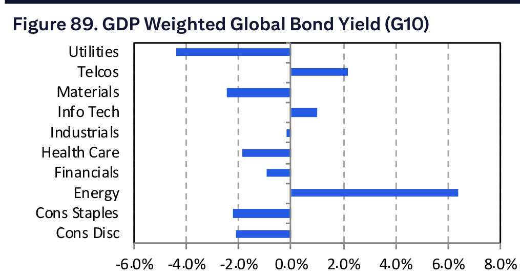 Figure 89. GDP Weighted Global Bond Yield (G10)