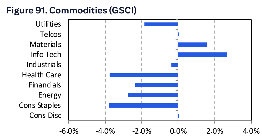 Figure 91. Commodities (GSCI)