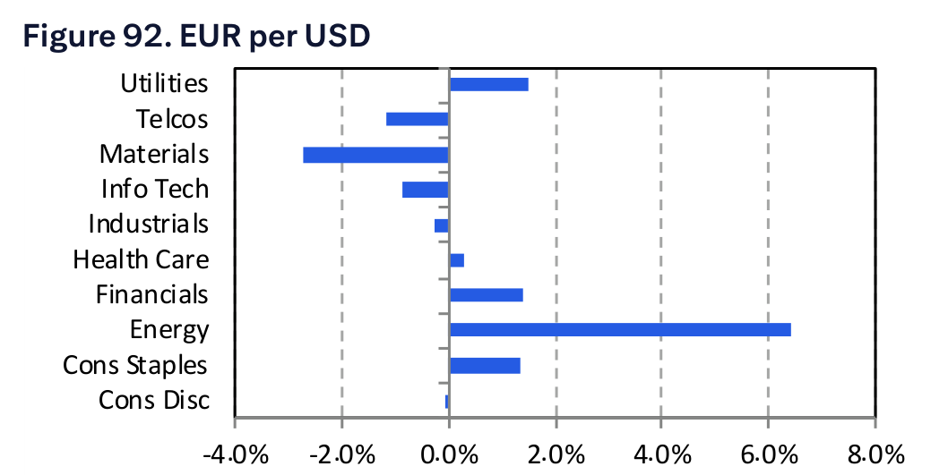 Figure 92. EUR per USD
