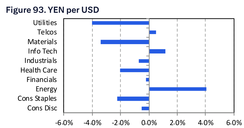 Figure 93. YEN per USD