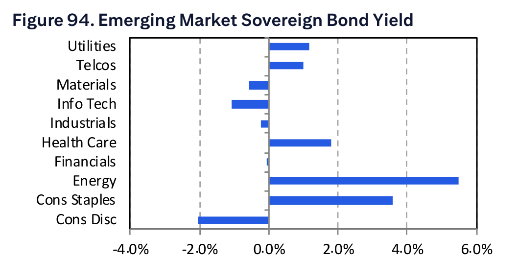 Figure 94. Emerging Market Sovereign Bond Yield