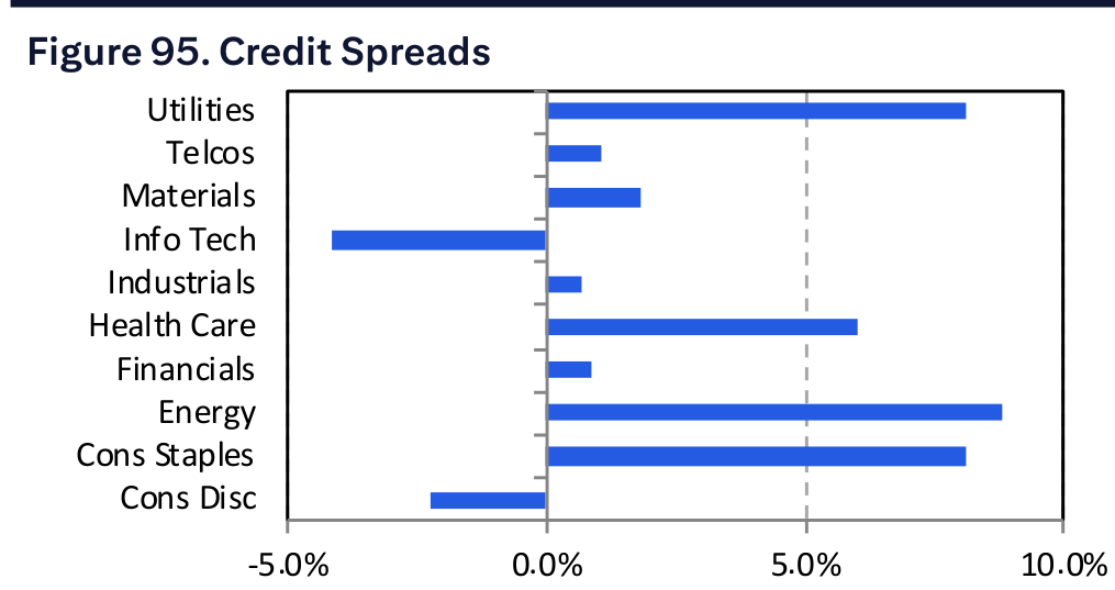 Figure 95. Credit Spreads