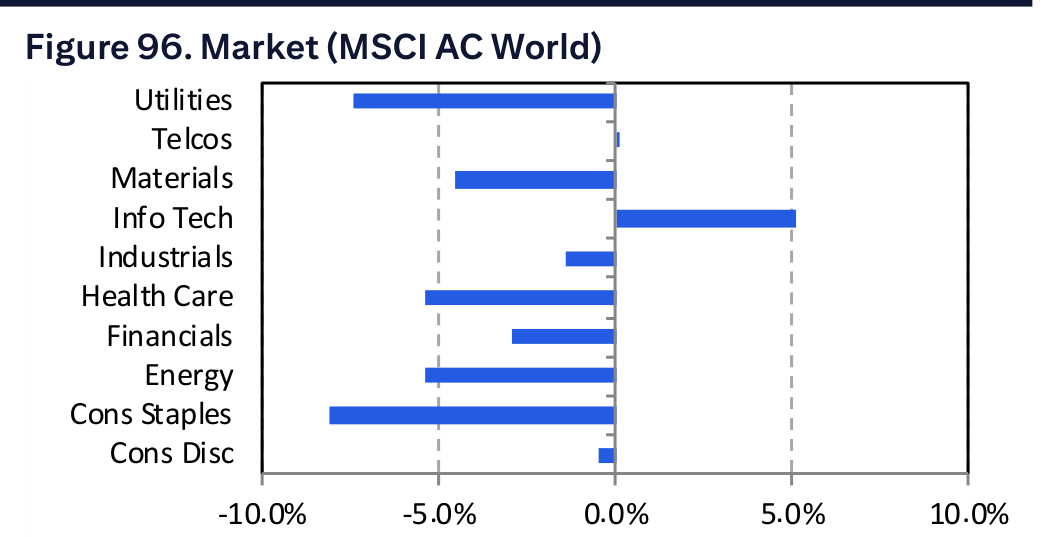 Figure 96. Market (MSCI AC World)