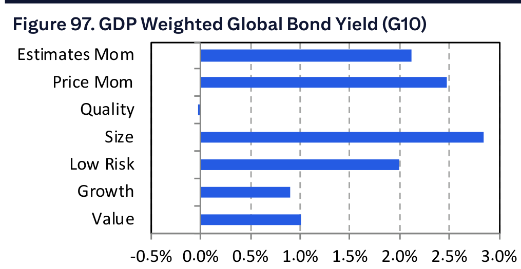 Figure 97. GDP Weighted Global Bond Yield (G10)