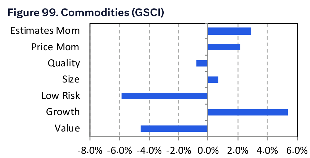 Figure 99. Commodities (GSCI)