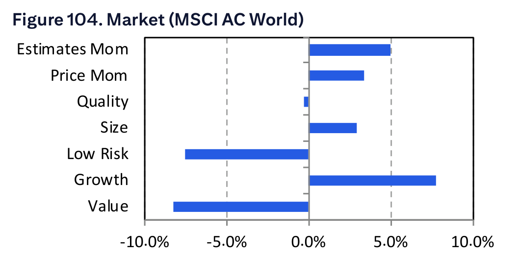 Figure 104. Market (MSCI AC World)