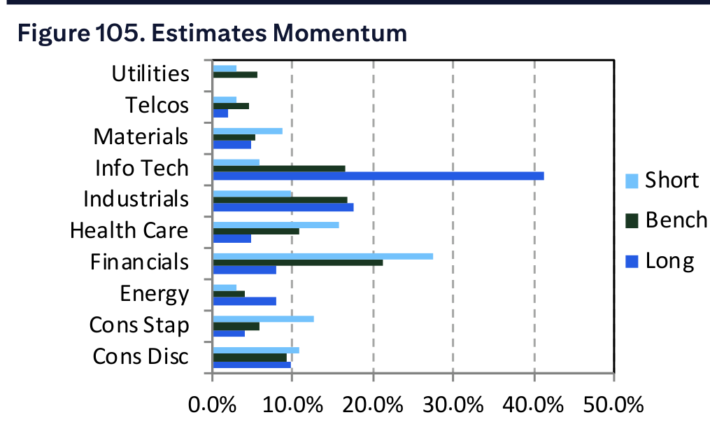 Figure 105. Estimates Momentum