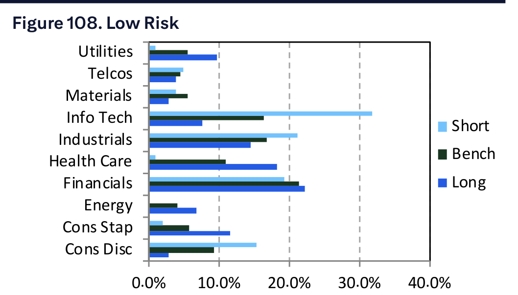 Figure 108. Low Risk