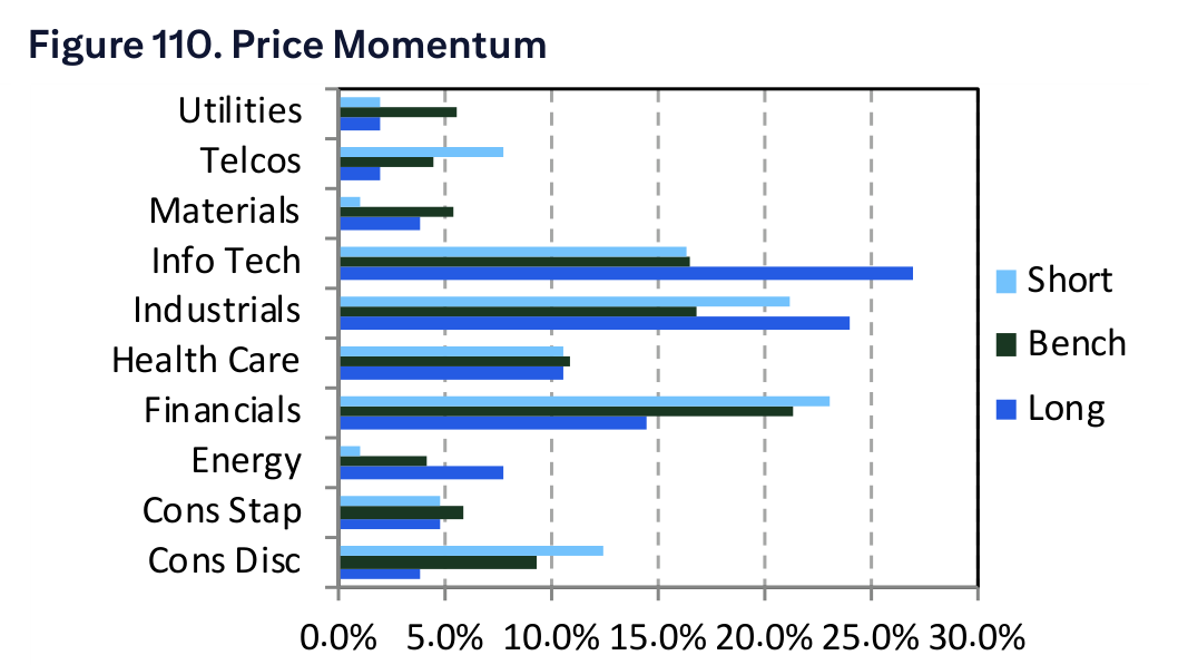 Figure 110. Price Momentum