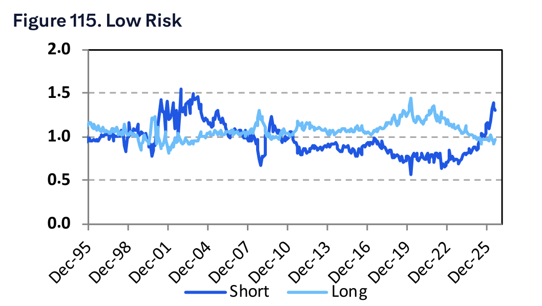 Figure 115. Low Risk