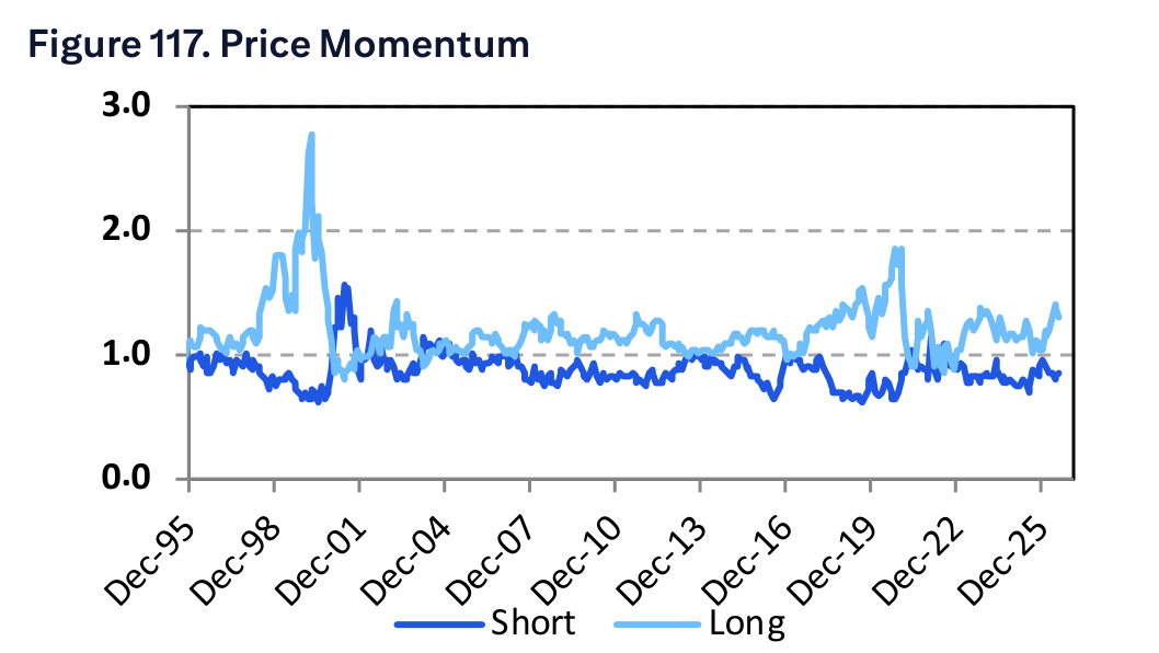 Figure 117. Price Momentum