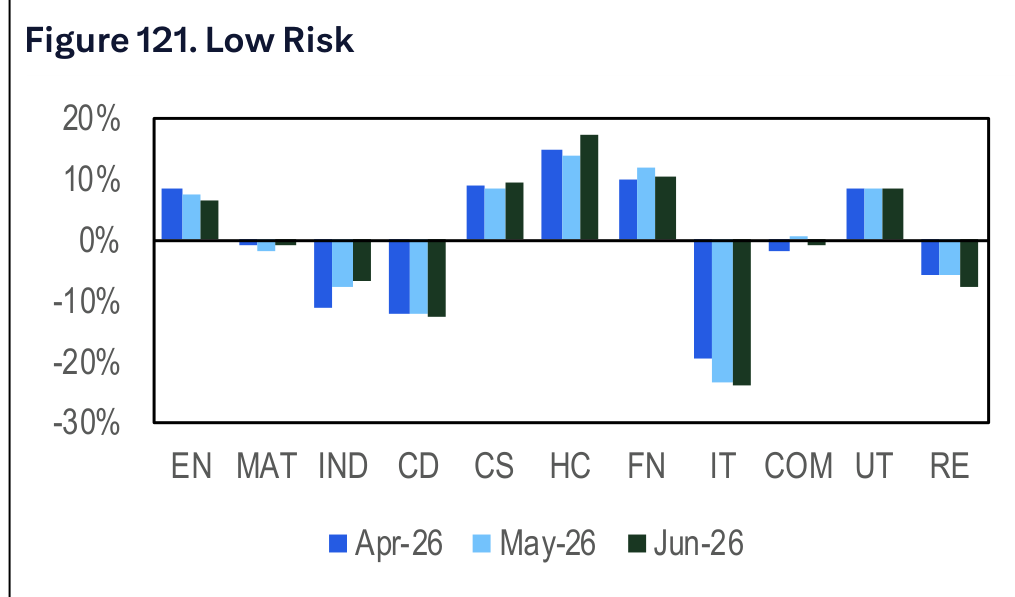 Figure 121. Low Risk