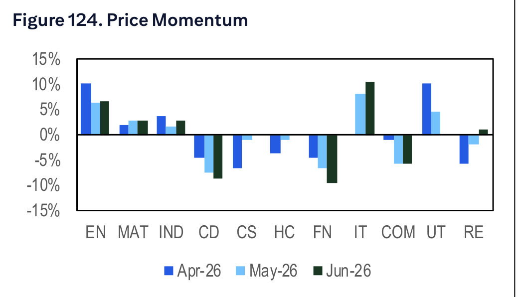 Figure 124. Price Momentum