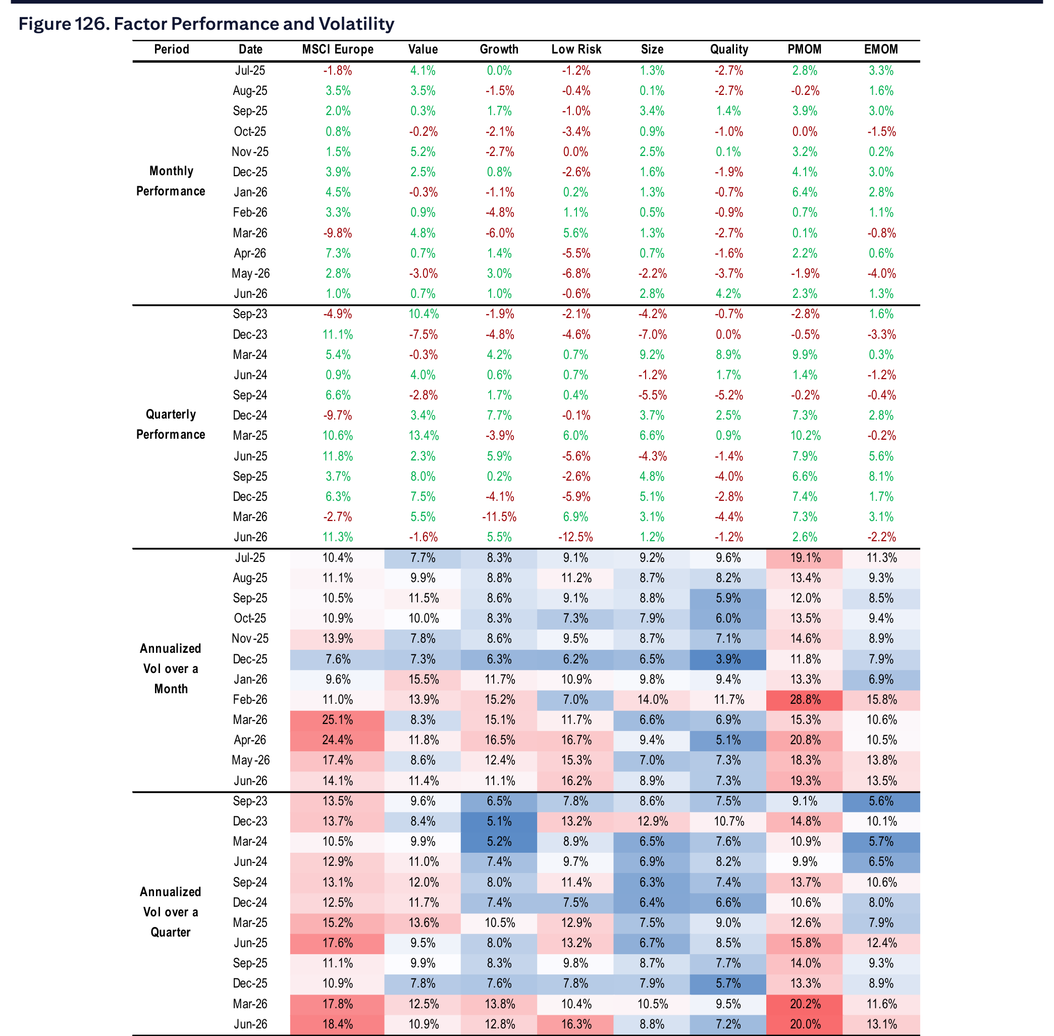 Figure 126. Factor Performance and Volatility
