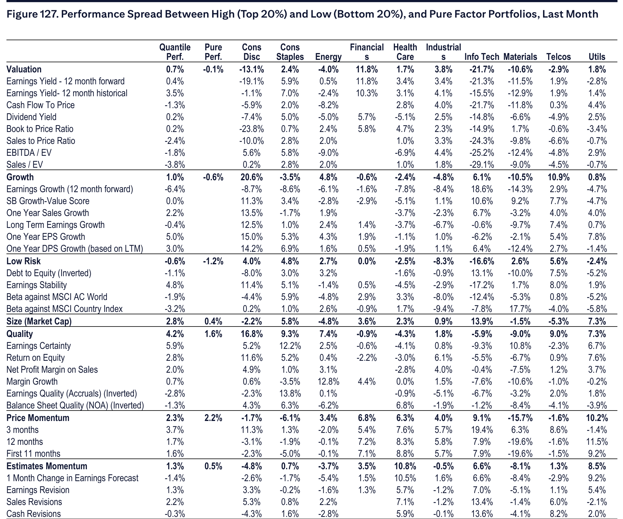 Figure 127. Performance Spread Between High (Top 20%) and Low (Bottom 20%), and Pure Factor Portfolios, Last Month
