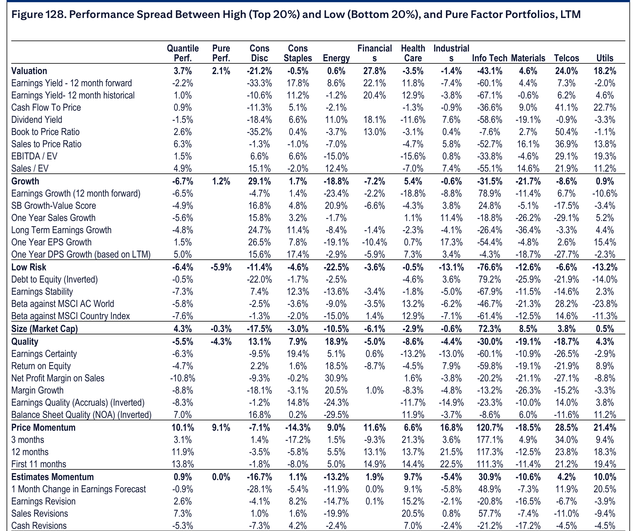 Figure 128. Performance Spread Between High (Top 20%) and Low (Bottom 20%), and Pure Factor Portfolios, LTM