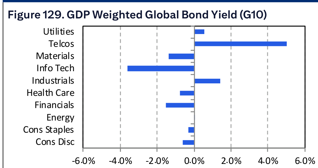 Figure 129. GDP Weighted Global Bond Yield (G10)