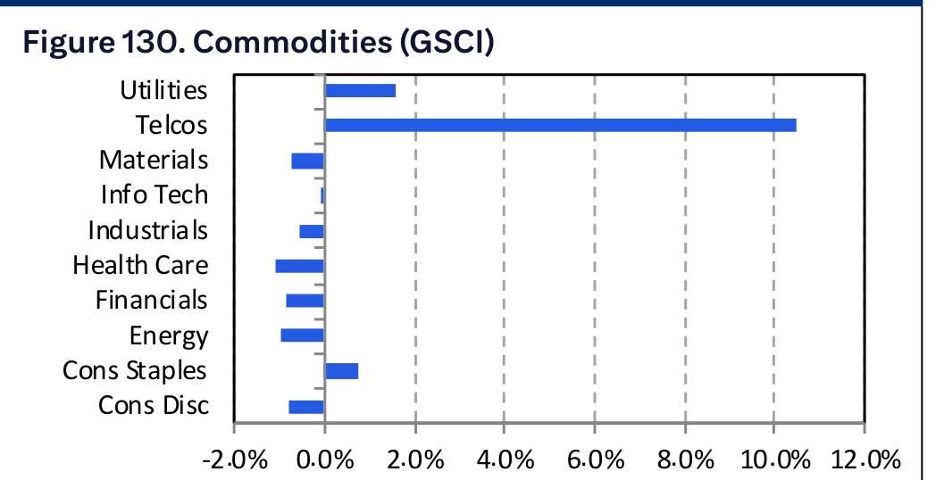 Figure 130. Commodities (GSCI)