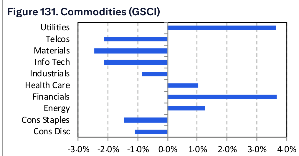 Figure 131. Commodities (GSCI)