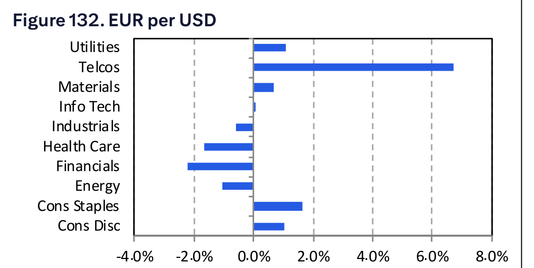 Figure 132. EUR per USD