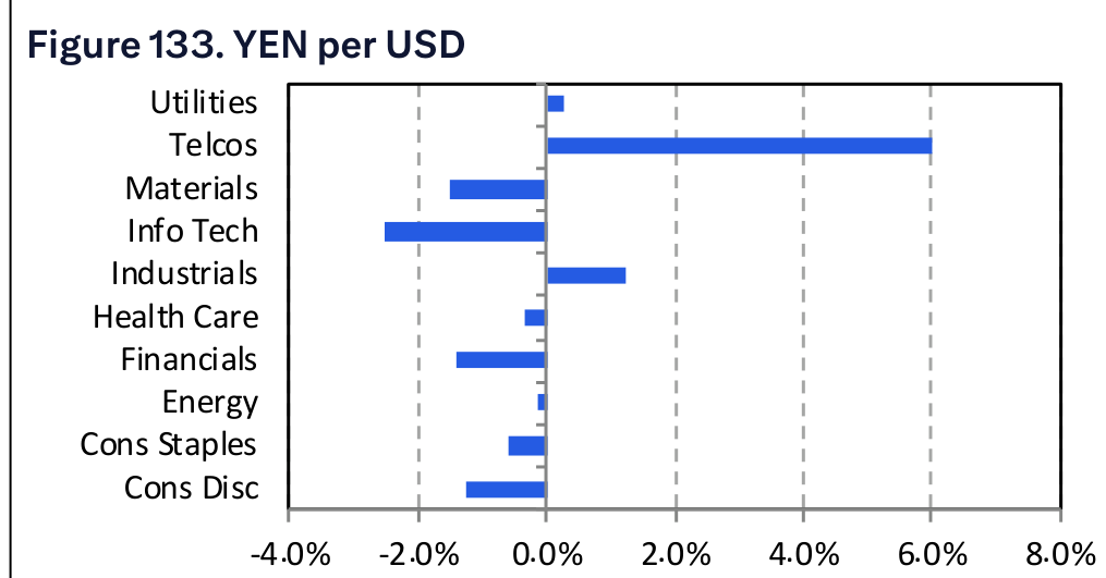 Figure 133. YEN per USD