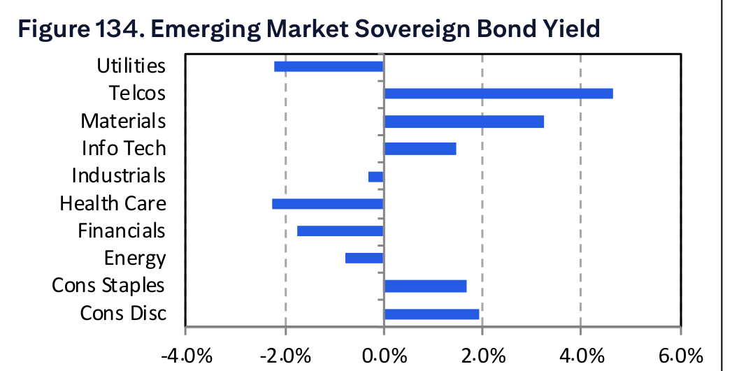 Figure 134. Emerging Market Sovereign Bond Yield