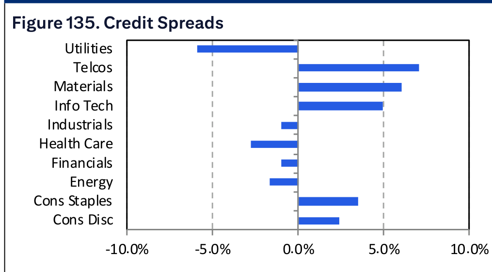 Figure 135. Credit Spreads
