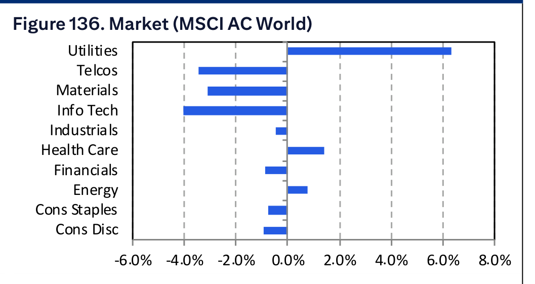 Figure 136. Market (MSCI AC World)