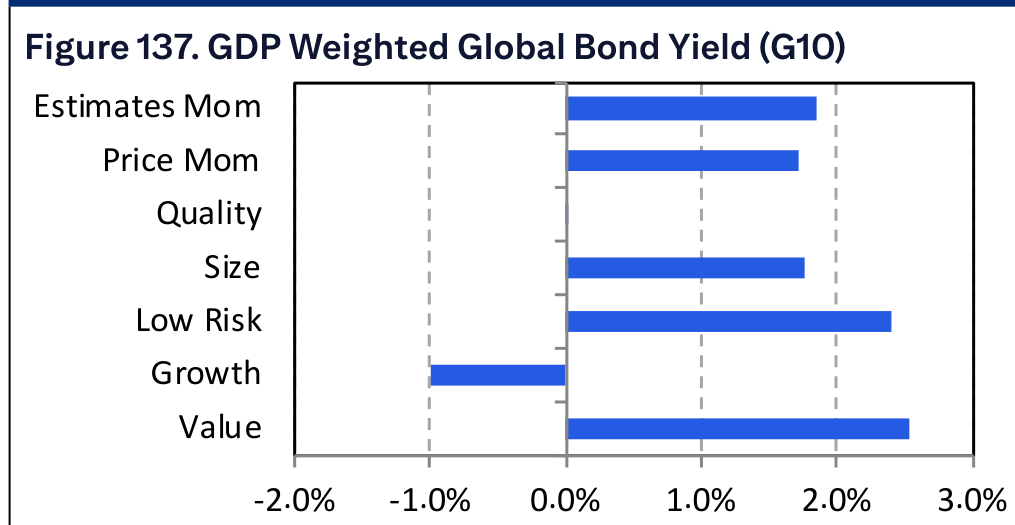Figure 137. GDP Weighted Global Bond Yield (G10)