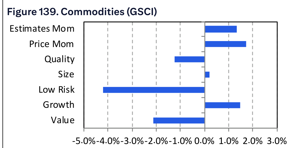 Figure 139. Commodities (GSCI)