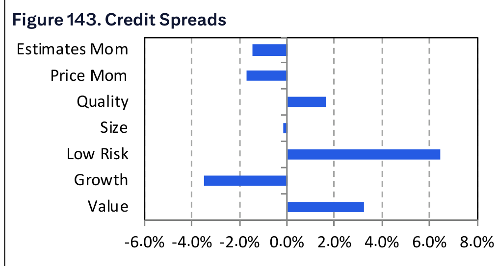 Figure 143. Credit Spreads