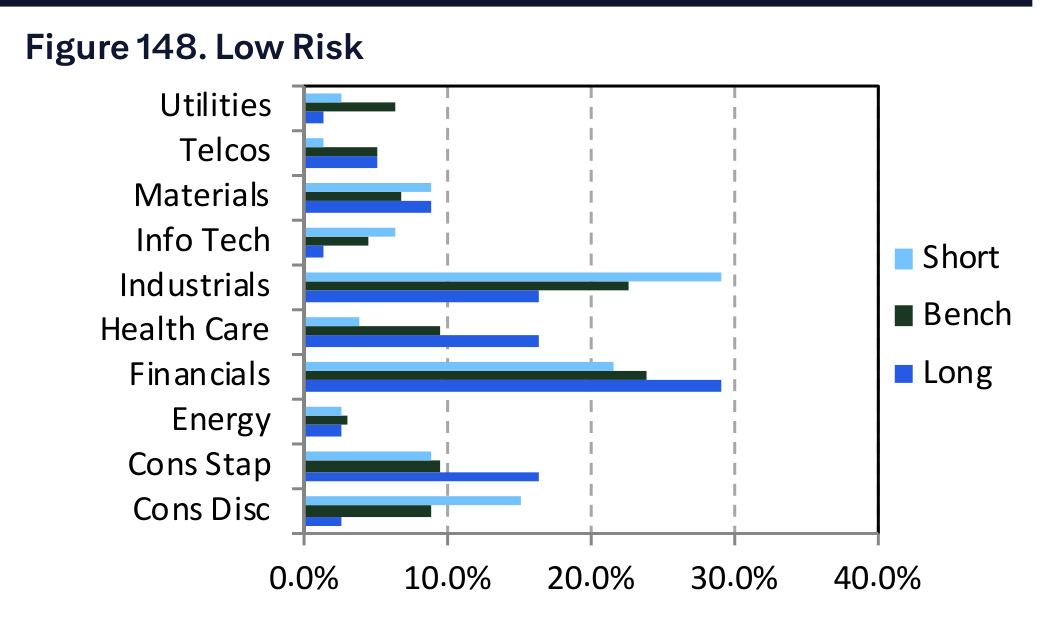 Figure 148. Low Risk